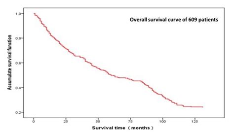 Overall Survival Curve Of 609 Patients Download Scientific Diagram