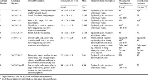 Observations and measurements of the eight copper artifacts from ...