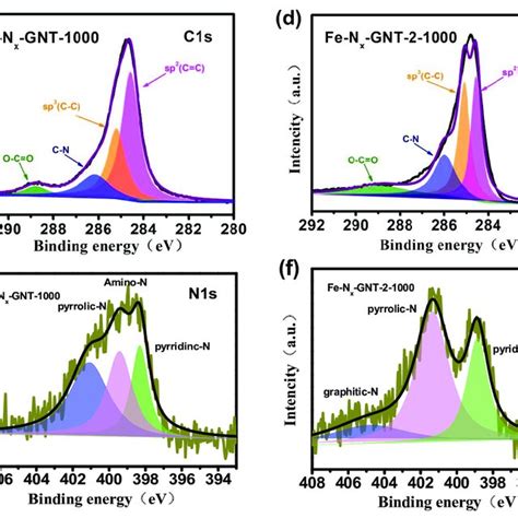 A Survey Scan Xps Spectrum Of Fe N X Gnt 1000 B Survey Scan Xps Download Scientific