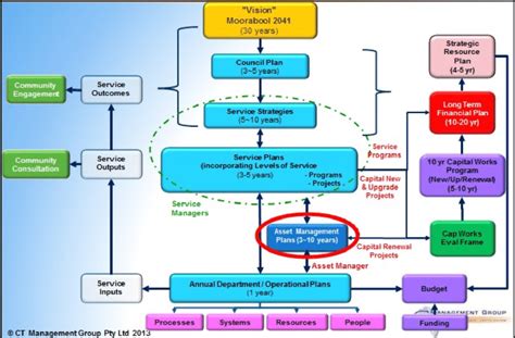 Relation Between Asset Management Plans And Other Corporate Plans 2 1 4 Download Scientific