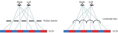 Top View Of The Spatial Multiplexing Method For Naked Eye D Display