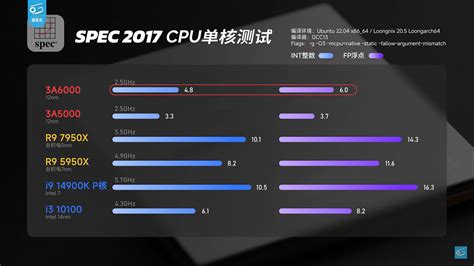 CPU Loongson 3A6000 Tem IPC Comparado A AMD Zen4 E Intel Raptor Lake