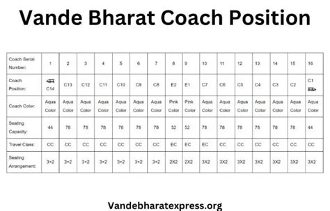 All Vande Bharat Express Coach Position Explained