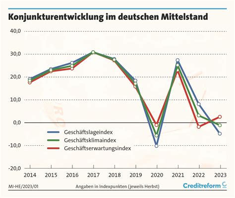 Creditreform Wirtschaftsforschung Aktuelle Wirtschaftslage In