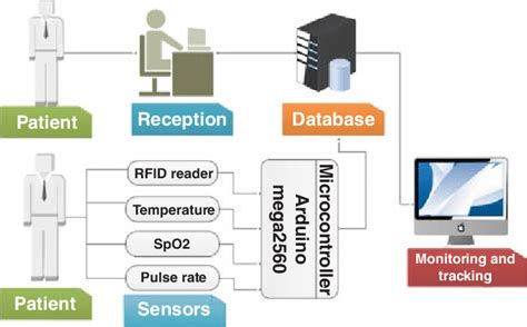 10 Architecture Of Rfid Based Tracking System Source Syed Aziz Shah Download Scientific