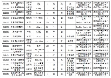 一省公布34个药品集中带量采购中选结果（含目录） 行业要闻