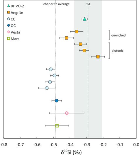 Silicon isotope compositions of meteorite and terrestrial samples. Data ...