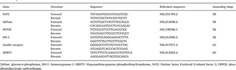 Table 1 From Glycyrrhizin Ameliorates High Fat Diet‐induced Obesity In