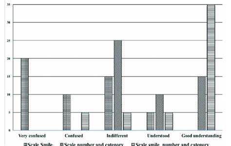 evaluation    models  scales graphic  scientific