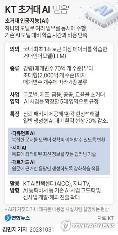 그래픽 Kt 초거대 인공지능ai 믿음 연합뉴스