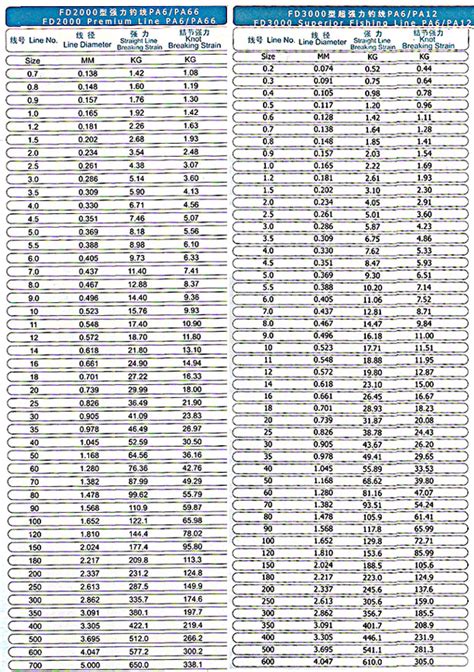 Mono Line Fishing Line Diameter Chart