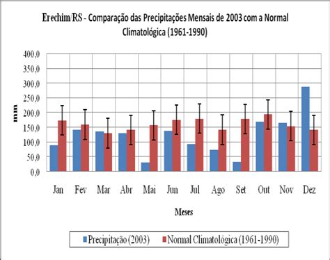 Compara O Das Precipita Es Mensais De A E B A