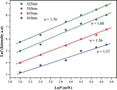 The Logarithmic Scale Dependence Of The Upconversion Emission Intensity