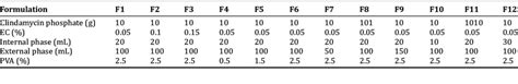 Standardization of formulation parameters | Download Scientific Diagram