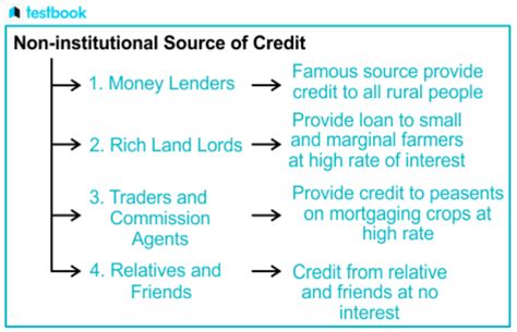 Rural Credit Meaning Importance Sources Role Agencies Etc