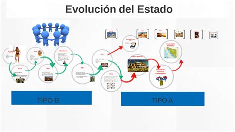 Evolucion De La Sociedad By Ale Pence