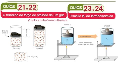 Aula De F Sica O Trabalho Da For A De Press O De Um G S E Primeira