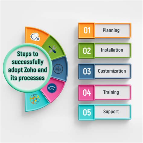 Zoho Implementation For Business Transformation Absoft It