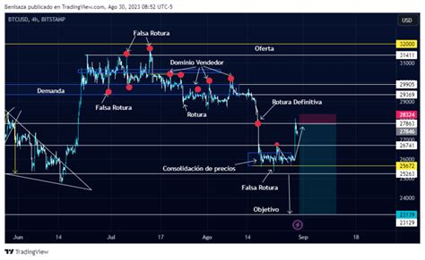 Predicción del precio de Bitcoin BTC Septiembre de 2023