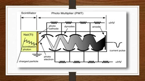 Scintillation Counter And Semiconductor Detector