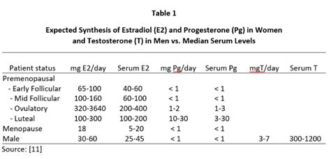 Topical Delivery Of Sex Steroid Hormones And Distribution In Different