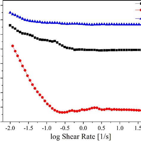 Effect Of Type Diluent And Temperature On The Viscosity For Samples