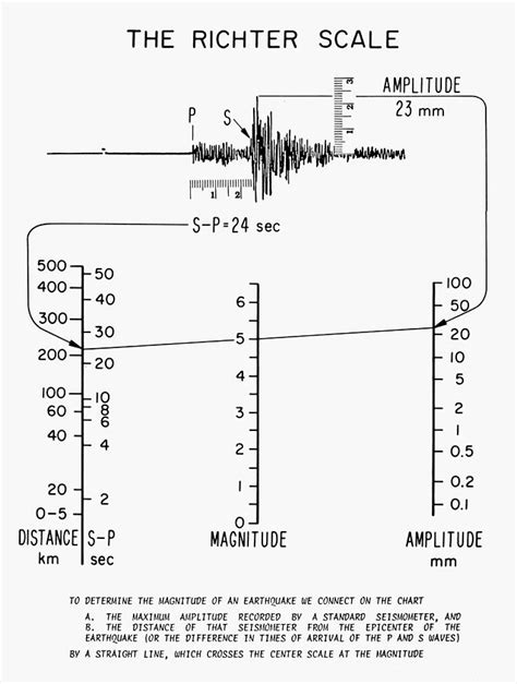 Earthquakes: Richter Scale Photograph by Granger