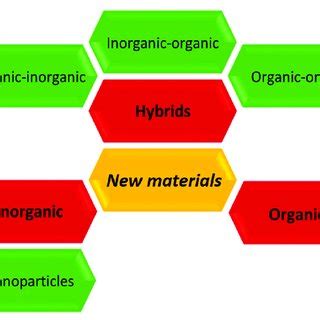 Selected examples of Classic materials of inorganic and organic origin ...