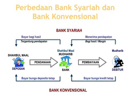 Dasar Hukum Kegiatan Bank Konvensional Hukum