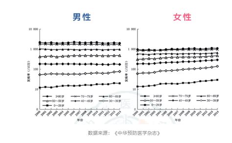 我们一生患癌症的几率有多大？ 知乎