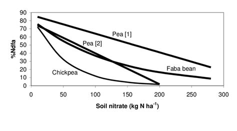 Relationship Between Soil Nitrate Soil Ammonium In Pea B In The