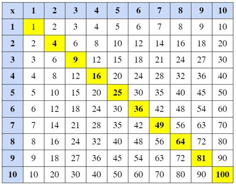 What are Perfect Squares? - Shiksha Online