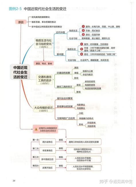 高中历史全套思维导图！重点知识一目了然，建议收藏！ 知乎