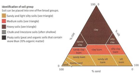 How To Read A Soil Texture Triangle