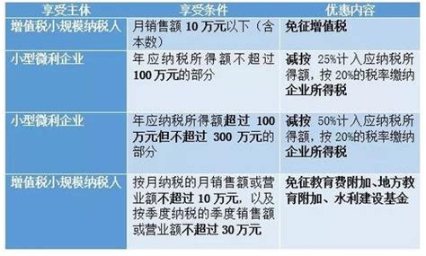 小微企业税收优惠政策的主要内容，小微企业税收优惠有什么意义？ 理财技巧赢家财富网