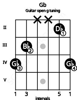 Gb Guitar Chord (Open G Tuning) | G flat major | Scales-Chords