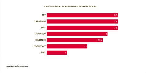 Top 5 digital transformation frameworks in 2020 > run frictionless