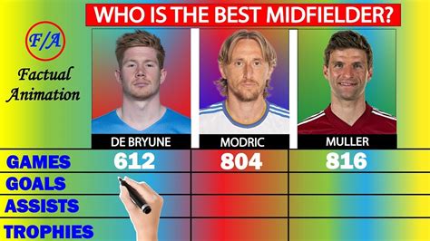 Kevin De Bruyne vs Luka Modrić vs Thomas Müller Comparison Who is the