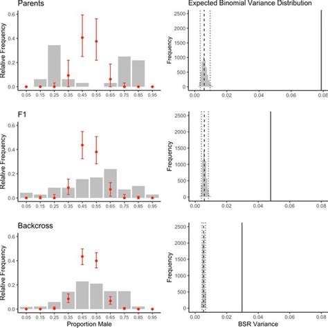 Observed Bars And Expected Points ± Se Distribution Of Brood Sex