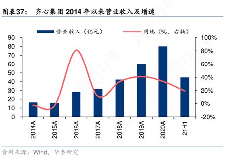 如何看待齐心集团2014年以来营业收入及增速情况如何行行查行业研究数据库