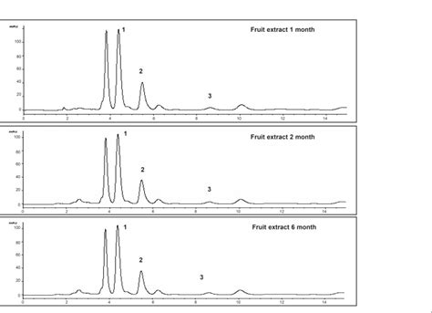 Hplc Chromatograms From Different Samples Of Ethanol Extract For The