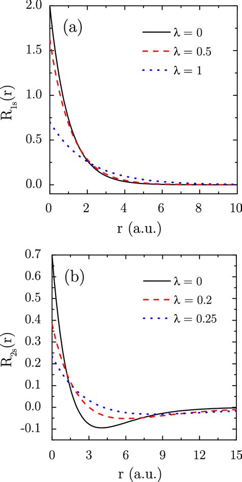 The Radial Wave Functions R R For The Ground State S A Plotted For