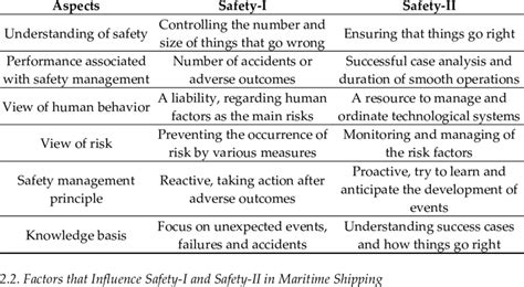 Overview Of The Main Differences Between The Safety I And Safety Ii