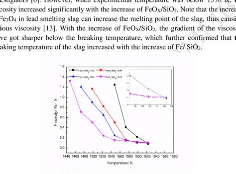 Viscosities In The PbO ZnO Fe3O4 SiO2 CaO Slag System As A Function Of