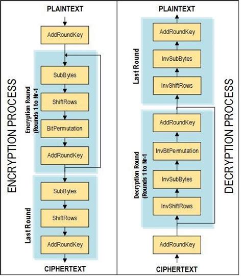 Modified Aes Algorithm Figure 2 Conceptual Framework For Image Encryption Download Scientific