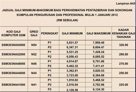 Senarai Kenaikan Gaji Tahunan Tarikh Pergerakan Gaji Dan Kadar