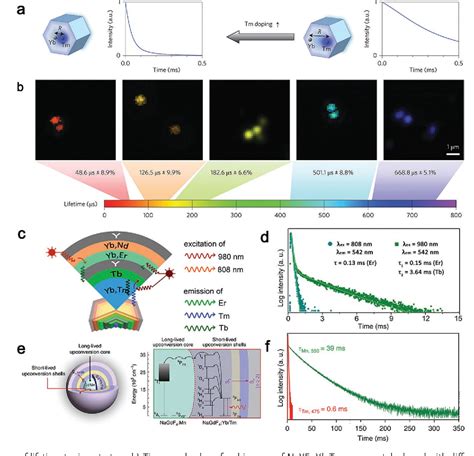 Figure From Recent Progress In Time Resolved Biosensing And