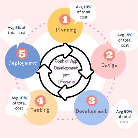 App Creation Cost: Breakdown of Development with Estimates