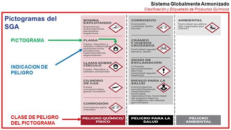 Sistema Globalmente Armonizado Clasificación y Etiquetado de Productos