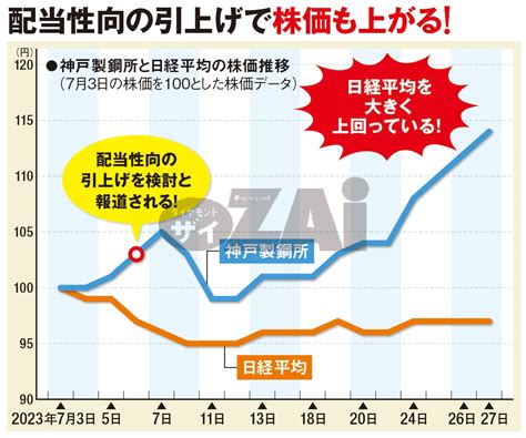 【日本株】“配当性向の引き上げ”で｢増配＆株価上昇｣が期待できる銘柄に先回り！ 8期連続増収を見込む｢ミライト･ワン｣、長期で増配傾向が続く